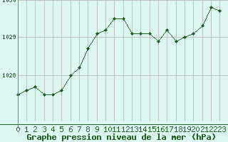 Courbe de la pression atmosphrique pour Dounoux (88)