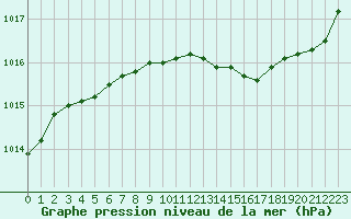 Courbe de la pression atmosphrique pour Landivisiau (29)