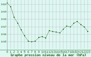 Courbe de la pression atmosphrique pour Ploumanac