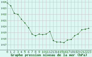 Courbe de la pression atmosphrique pour La Baeza (Esp)