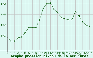 Courbe de la pression atmosphrique pour Villarzel (Sw)