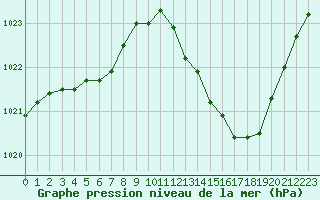 Courbe de la pression atmosphrique pour Guret Saint-Laurent (23)