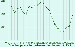 Courbe de la pression atmosphrique pour Saint-Sorlin-en-Valloire (26)