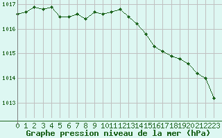 Courbe de la pression atmosphrique pour Deauville (14)