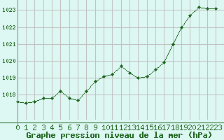 Courbe de la pression atmosphrique pour Bridel (Lu)