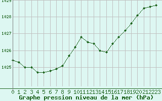 Courbe de la pression atmosphrique pour Hyres (83)