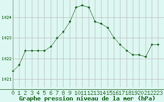 Courbe de la pression atmosphrique pour Remich (Lu)