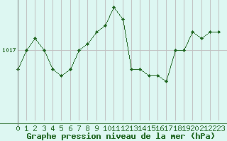 Courbe de la pression atmosphrique pour Crest (26)