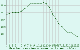 Courbe de la pression atmosphrique pour Sorcy-Bauthmont (08)