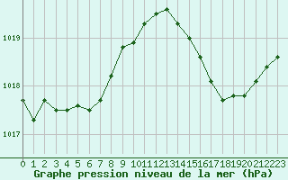 Courbe de la pression atmosphrique pour Sanary-sur-Mer (83)