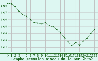 Courbe de la pression atmosphrique pour Mont-de-Marsan (40)