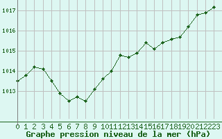 Courbe de la pression atmosphrique pour Saint-Philbert-sur-Risle (27)