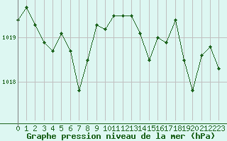 Courbe de la pression atmosphrique pour Selonnet - Chabanon (04)