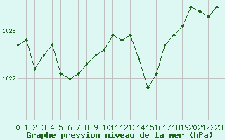 Courbe de la pression atmosphrique pour Lanvoc (29)