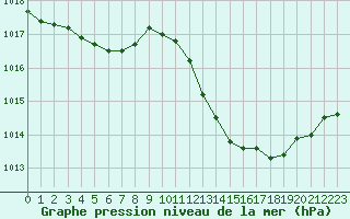 Courbe de la pression atmosphrique pour Die (26)