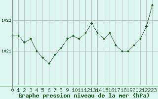 Courbe de la pression atmosphrique pour Orlans (45)