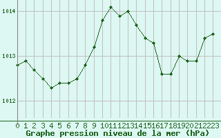 Courbe de la pression atmosphrique pour Leucate (11)