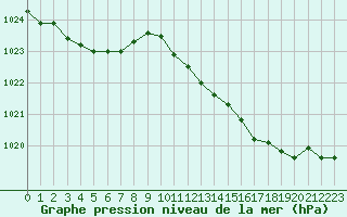 Courbe de la pression atmosphrique pour Tour-en-Sologne (41)