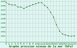 Courbe de la pression atmosphrique pour Croisette (62)