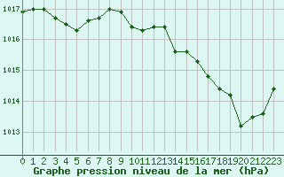 Courbe de la pression atmosphrique pour Cabris (13)