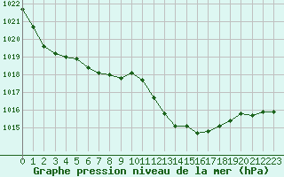 Courbe de la pression atmosphrique pour Vias (34)