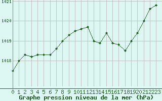 Courbe de la pression atmosphrique pour Ile Rousse (2B)