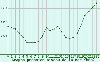 Courbe de la pression atmosphrique pour Estres-la-Campagne (14)