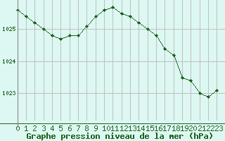 Courbe de la pression atmosphrique pour Gurande (44)