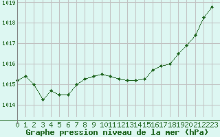 Courbe de la pression atmosphrique pour Laqueuille (63)