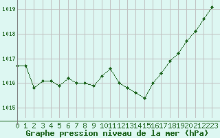 Courbe de la pression atmosphrique pour Douzens (11)