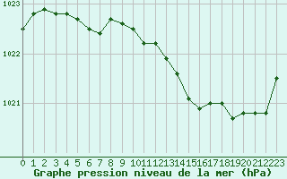 Courbe de la pression atmosphrique pour Romorantin (41)