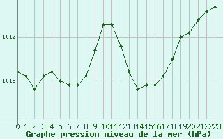 Courbe de la pression atmosphrique pour Paray-le-Monial - St-Yan (71)