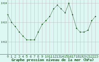 Courbe de la pression atmosphrique pour Dunkerque (59)