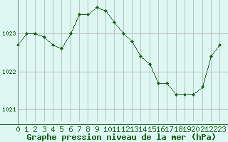 Courbe de la pression atmosphrique pour Saint-Paul-lez-Durance (13)