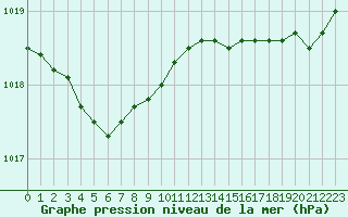 Courbe de la pression atmosphrique pour Quimper (29)