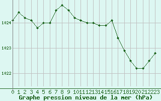 Courbe de la pression atmosphrique pour Lorient (56)