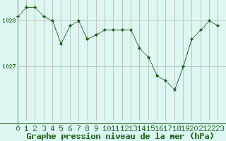 Courbe de la pression atmosphrique pour Brive-Souillac (19)