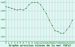 Courbe de la pression atmosphrique pour Sermange-Erzange (57)