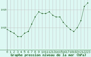 Courbe de la pression atmosphrique pour La Rochelle - Aerodrome (17)