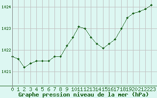 Courbe de la pression atmosphrique pour Marignane (13)