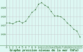 Courbe de la pression atmosphrique pour Cap Ferret (33)