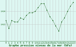 Courbe de la pression atmosphrique pour Limoges (87)