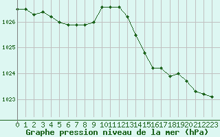 Courbe de la pression atmosphrique pour Saint-Mdard-d