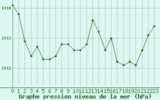 Courbe de la pression atmosphrique pour Solenzara - Base arienne (2B)