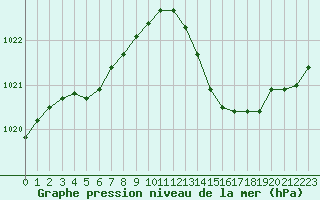 Courbe de la pression atmosphrique pour Douelle (46)