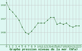 Courbe de la pression atmosphrique pour Evreux (27)