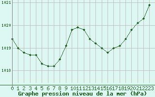 Courbe de la pression atmosphrique pour La Chapelle-Montreuil (86)