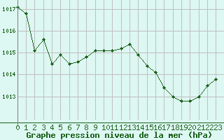 Courbe de la pression atmosphrique pour Chailles (41)
