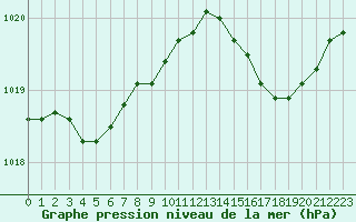 Courbe de la pression atmosphrique pour Ajaccio - Campo dell