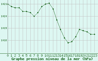 Courbe de la pression atmosphrique pour Als (30)